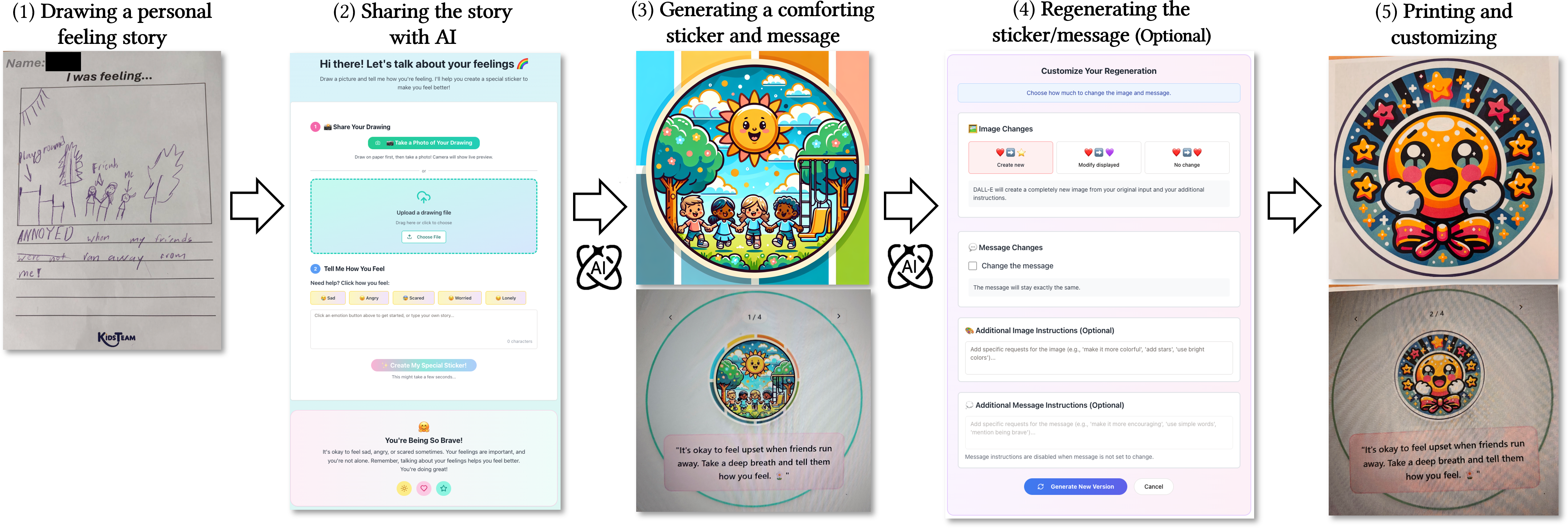 Process flow showing AI sticker generation and feedback loop