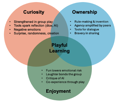 playful learning model