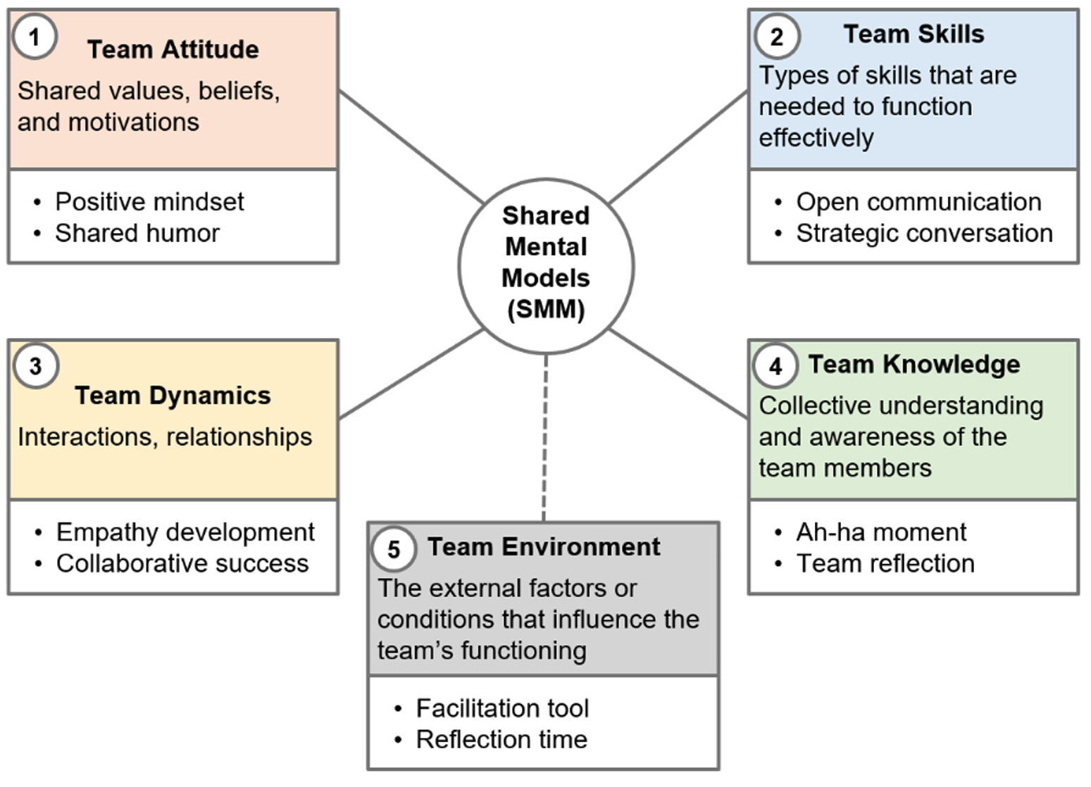 Design card sections
